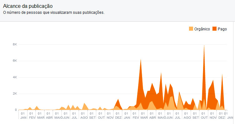 Gráficas visualizações no Facebook
