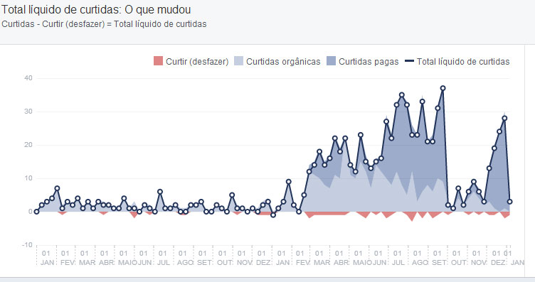 Veja gráficas do número de curtidores da Fan Page